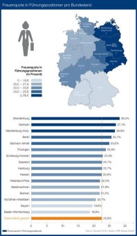 Kaum Fortschritte beim Thema Frauen in Führungspositionen