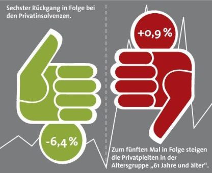 Rückgang der Privatinsolvenzen in Deutschland – immer mehr Ältere rutschen in die Pleite