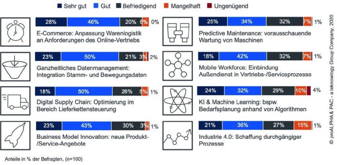 proALPHA Studie zur Innovationsagenda im Mittelstand: Zieht das ERP mit?