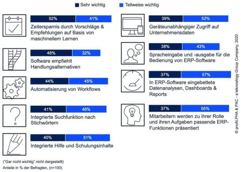 proALPHA Studie: Mit KI zu produktiveren Mitarbeitern