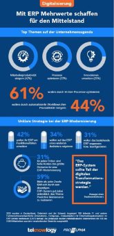Infografik zur Trendstudie von proALPHA & PAC