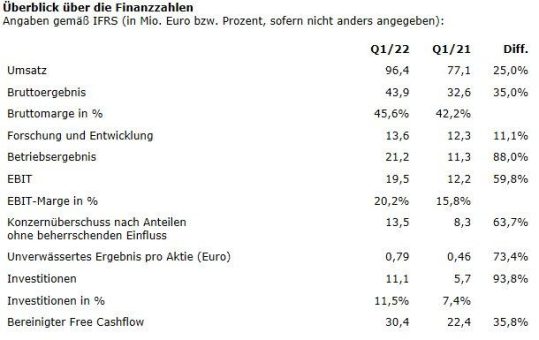 Elmos: Wachstumskurs im Q1 fortgesetzt – Prognose 2022 angehoben
