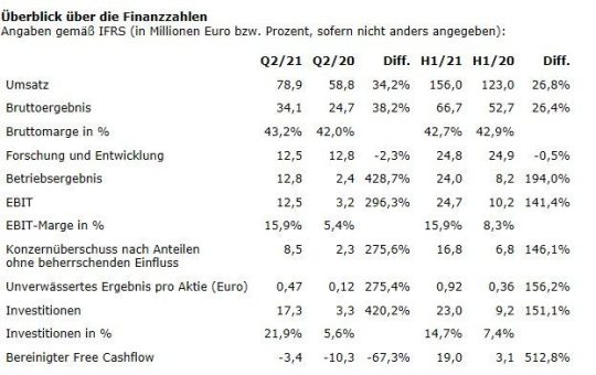 Elmos: Positive Geschäftsentwicklung im zweiten Quartal 2021