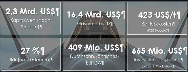 Sovereign Metals Limited – Ergebnisse der optimierten PFS für Kasiya
