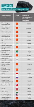 NGOs veröffentlichen Update der Global Coal Exit List (GCEL): Klimanotstand und kein Ende der Kohle in Sicht
