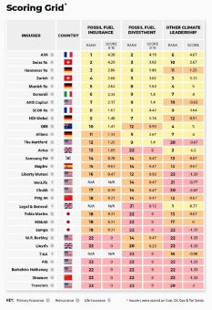 Neues Klima-Ranking:  Versicherer setzen Kohle-Rückzug fort