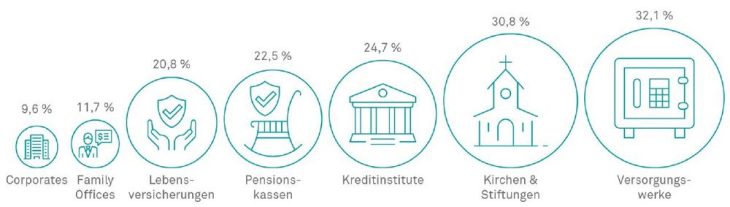 Studie Future Asset Allocation: Wealthcap identifiziert Chancen und Herausforderungen für institutionelle Kapitalanlage