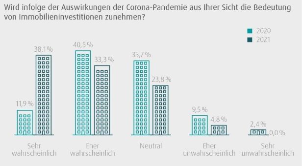 Wealthcap Immobilientrendstudie 2021: Corona stärkt Interesse an Immobilieninvestments