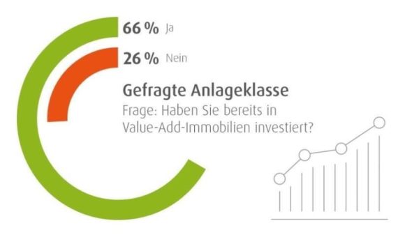 Wealthcap Marktcheck: Value-Add-Immobilien weiter im Aufwind
