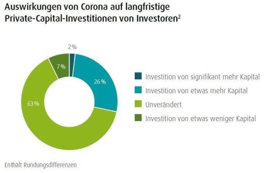 Wealthcap Marktüberblick Zielfondsinvestments: Investoren sehen kurz- wie langfristig wichtige Rolle für Alternatives