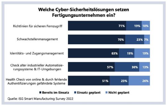 Cybersicherheit – Produktionssysteme in der Industrie weniger geschützt als IT-Systeme