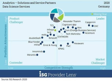 Data Scientists und Data Engineers bleiben Mangelware
