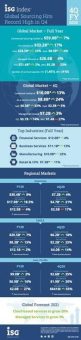 ISG Index: Europäischer Sourcing-Markt steigt im vierten Quartal 2020 auf Rekordhöhen