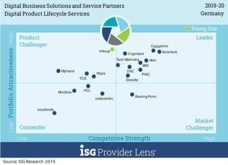 Digital Business als Taktgeber für Effizienz und Customer Experience