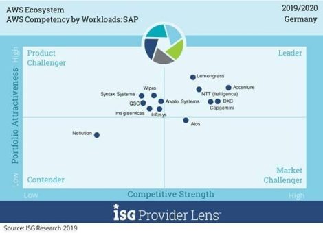 ISG ermittelt die besten AWS-Dienstleister Deutschlands