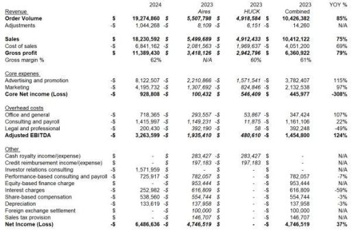 American Aires gibt vorläufiges Rekordergebnis für Q4/2024 bekannt und stellt Leitlinien für 2025 vor