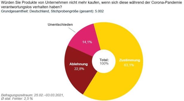 Reputationsfalle Corona: Verbraucher:innen strafen Unternehmen für Fehlverhalten in der Pandemie rigoros ab