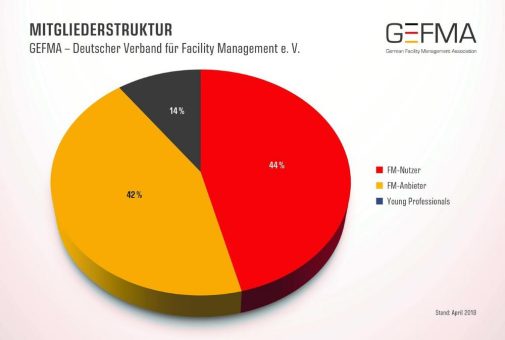 GEFMA-Analyse: 44 Prozent der Mitglieder sind Facility-Management-Anwender
