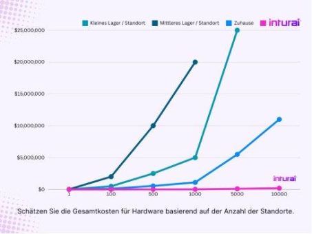 KI-WiFi-Tech der P2P Group getestet – auf Augenhöhe mit Multi-Milliarden Dollar schwerer IoT-Beacon-Technologie – keine Hardware erforderlich