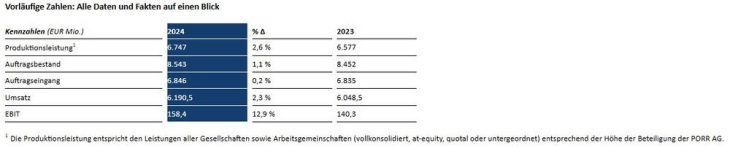 Vorläufige Zahlen bestätigen erfolgreiches 2024 – PORR im Aufwind: Steigerung auf allen Ebenen
