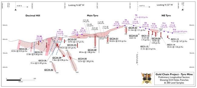 Infill-Probenahmen von West Point Gold erweitern mineralisierte Zonen beträchtlich: GC24-30 auf 89,5 m mit 1,08 g/t Au und GC24-32 auf 51,16 m mit 1,21 g/t Au