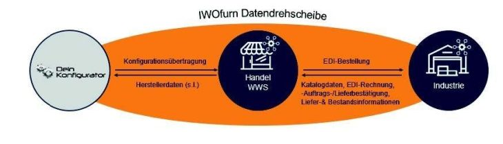Dein Konfigurator und IWOfurn gemeinsam: Ein großer Mehrwert für den Point of Sale