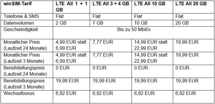 winSIM bietet 7 GB für 7,77 EUR monatlich an