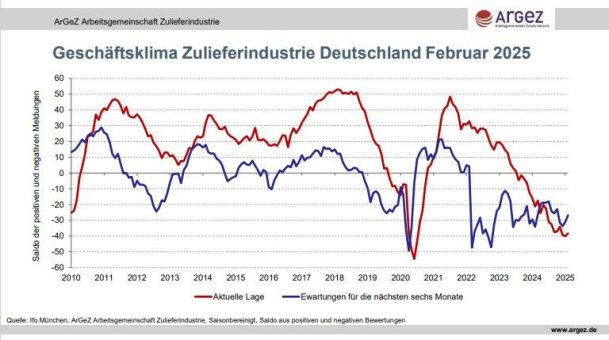 Zulieferer-Stimmung steigt, jedoch keine Trendwende