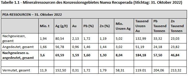 Silver X Mining Corp. meldet eine deutliche Erhöhung der Mineralressourcenschätzung für das Projekt Nueva Recuperada, einschließlich zusätzlicher hochgradiger Ressourcen in der Plata Mining Unit