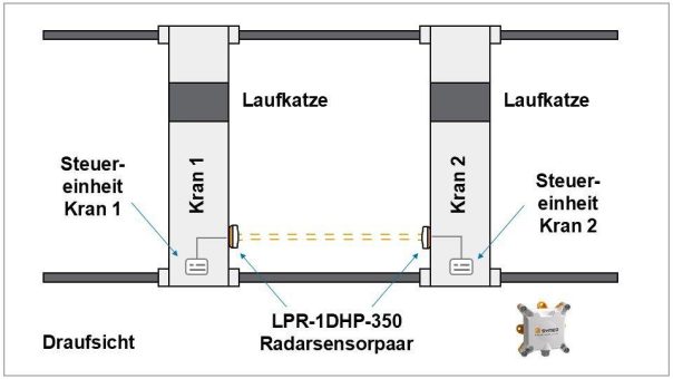 Bidirektionales Sekundärradar