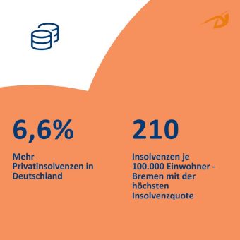 Knapp 100.000 Privatinsolvenzen in Deutschland: Anstieg um 6,6 Prozent