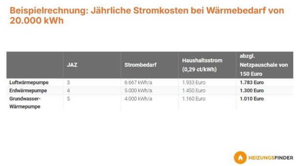 Fernwärme oder Wärmepumpe?