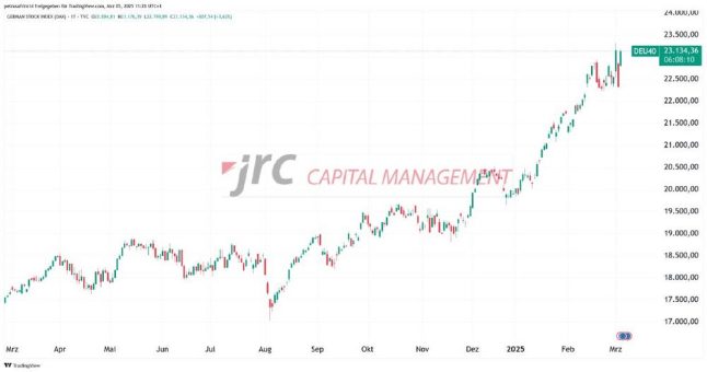 Volatilität im DAX: Erholung nach US-Marktkorrektur und starke Kursgewinne
