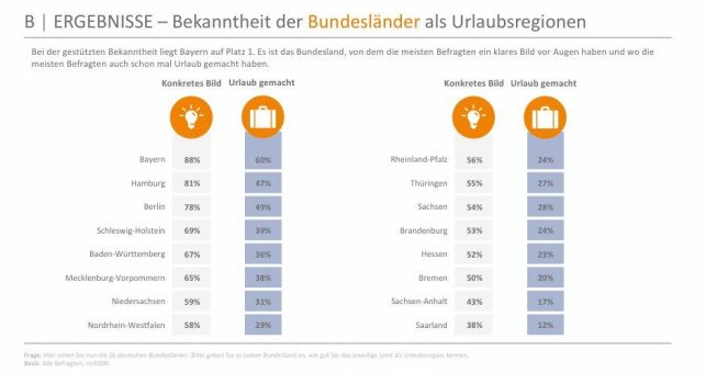 Marken-Monitor Tourismus 2024/2025: Wie werden Deutschlands Bundesländer und Urlaubsregionen wahrgenommen?