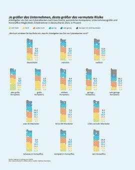 Cybersicherheit – Zahl der Woche: Jeder Dritte fürchtet Cyberattacke auf seinen Arbeitgeber