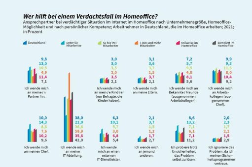 Cybersicherheit – Zahl der Woche: Jeder Zehnte löst IT-Probleme im Homeoffice auf eigene Faust