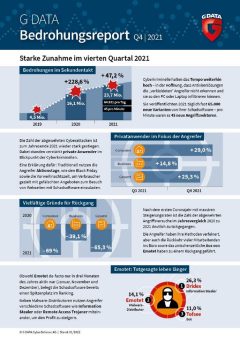 G DATA Bedrohungsreport: Cyberattacken steigen um 25 Prozent an