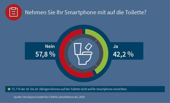 Virenalarm: Fast drei Viertel der unter 30-Jährigen nimmt das Smartphone mit auf die Toilette