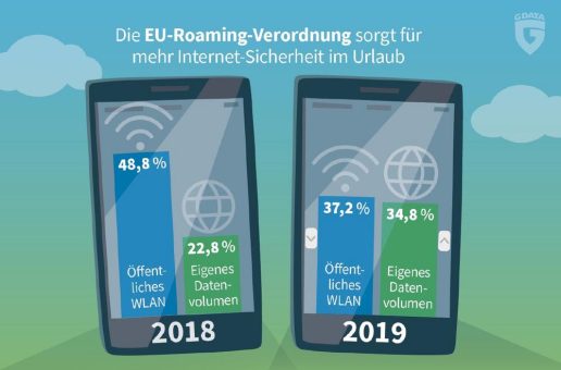 G DATA-Umfrage: EU-Roaming-Verordnung sorgt für mehr IT-Sicherheit im Urlaub
