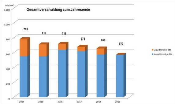 Jahresabschluss 2019: Region kann Schulden deutlich senken