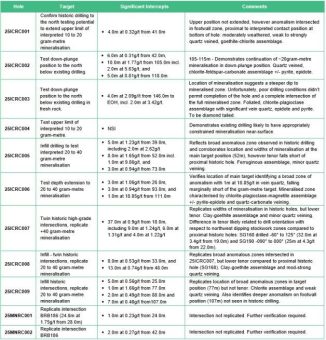 Explorationsupdate – Goldanalyseergebnisse von Barrambie