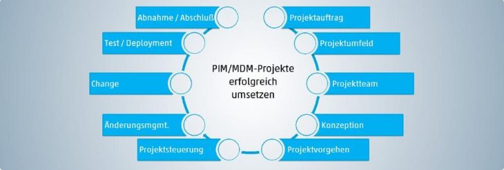 Wie PIM/MDM-Projekte erfolgreich umgesetzt werden!