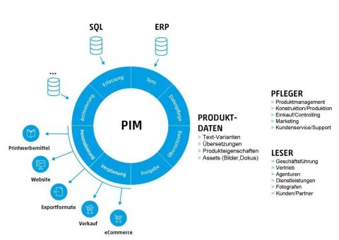 Wie PIM das Kundenerlebnis optimiert
