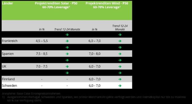 Stabile Renditen bei Erneuerbare-Energien-Investments