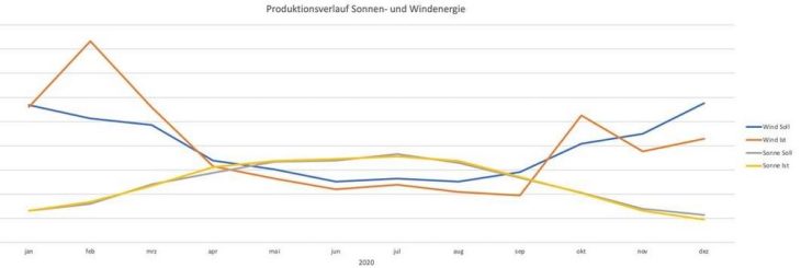 Erneuerbare Energien: unter Schwankungen zum Ziel