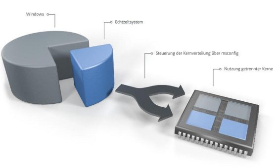 Wie funktioniert Echtzeit unter Windows?
