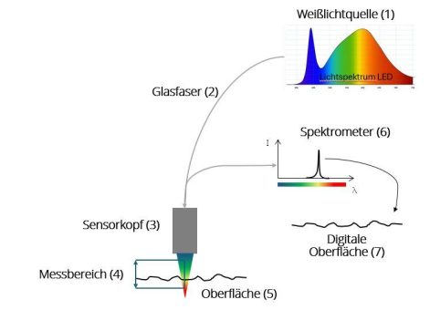 Optimierung der Oberflächenqualität