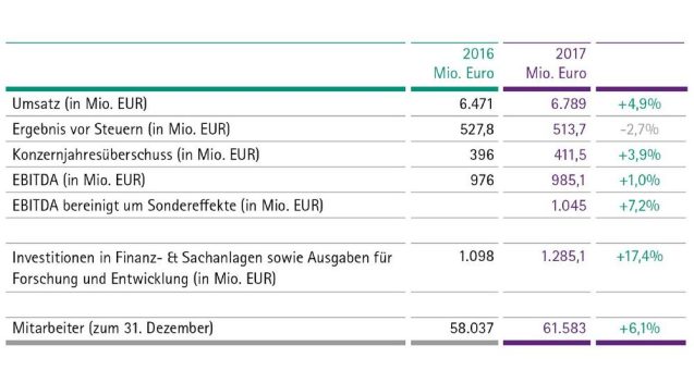 Geschäftsjahr 2017: B. Braun steigert Umsatz und Ergebnis bei 1 Mrd. Euro Investitionen