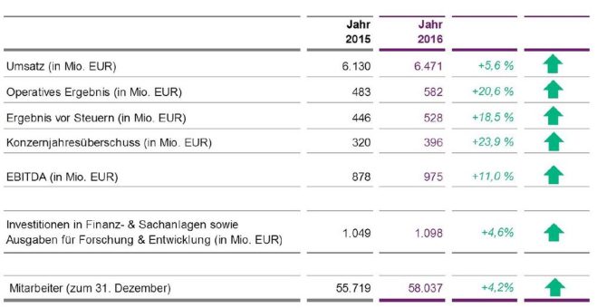 B. Braun setzt Umsatz- und Ergebniswachstum fort