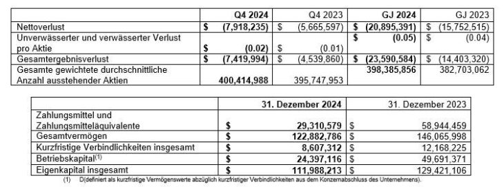 Discovery berichtet Finanzergebnisse für das vierte Quartal und das Gesamtjahr 2024